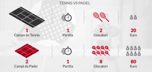 confronto padel tennis